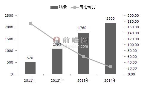 2011-2014年中国平板电脑出货量