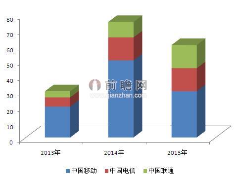 2013-2015年中国4G基站新增数量预测