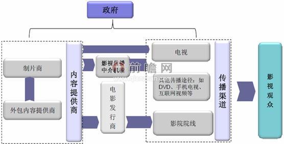 图表3：中国影视产业链示意图