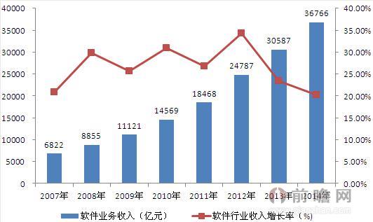 圖表1：2007-2014年我國(guó)軟件收入及同比增速（單位：億元，%）