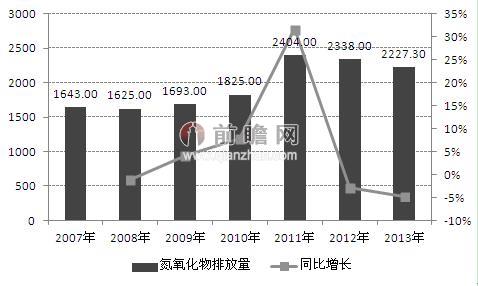 图表1：2007-2013年中国氮氧化物排放变化情况（单位：万吨，%）