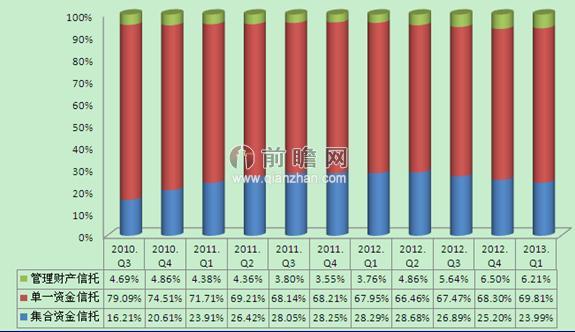 图表2：2010-2013年中国信托行业信托资产结构按来源分布（单位：%）