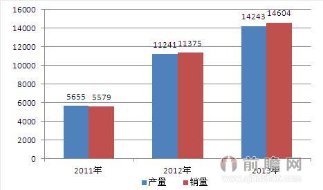 图表1：2008-2013年中国电动汽车市场销售量情况（单位：辆）