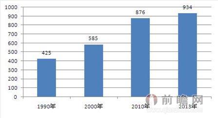 图表1：1990-2013年中国移民总量数量情况（单位：万人）