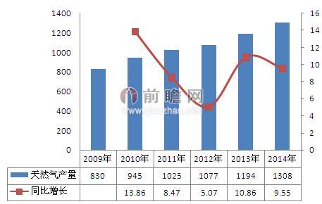 2009-2014年中国天然气产量增长趋势图