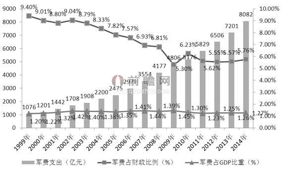 图表1：1999-2014中国军费支出及预算情况（单位：亿元，%）
