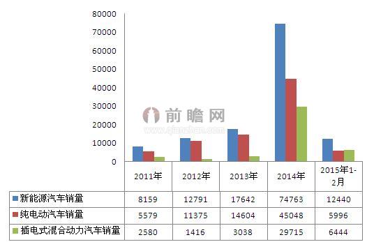 2011-2015年我國新能源汽車銷量分析圖（