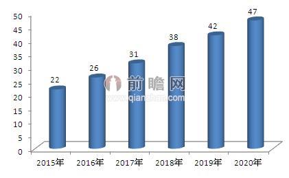 融合通信软件与服务市场规模