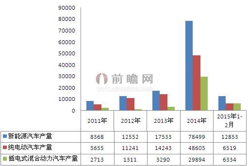 2011-2015年我國新能源車產量分析圖