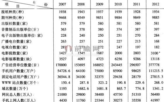 圖表3：2007年以來中國傳媒產(chǎn)業(yè)形態(tài)主要表現(xiàn)（單位：種，家，萬戶，萬個，萬人）