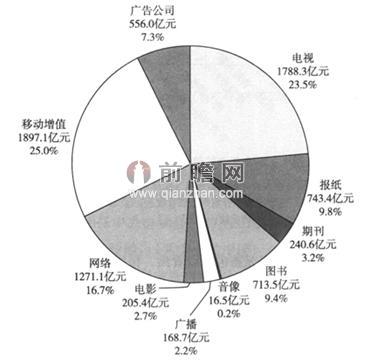 圖表2：中國傳媒產(chǎn)業(yè)各行業(yè)市場結(jié)構(gòu)（單位：億元，%）