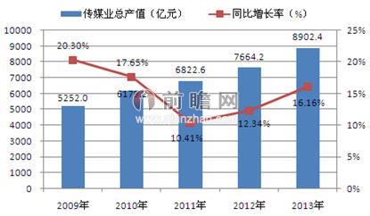 圖表1：2009年以來中國傳媒產(chǎn)業(yè)總產(chǎn)值及增長率（單位：億元，%）