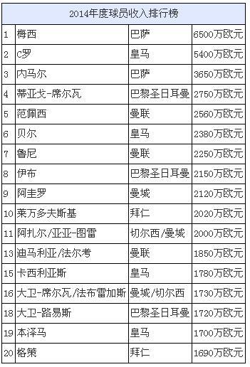 运动员收入排名_运动员收入排行榜2021(2)