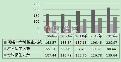 圖表2：2009-2013年網(wǎng)絡(luò)本專科招生人數(shù)（單位：萬人）