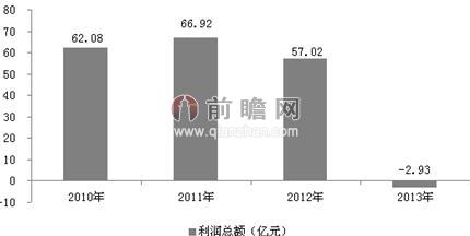 图表3：2010-2013年中国高星级酒店利润总额变化情况（单位：亿元）