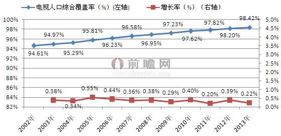 图表1：2002-2013年中国电视综合人口覆盖率及变化（单位：%）