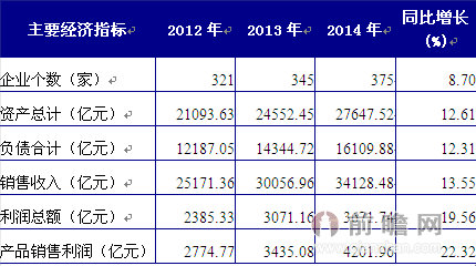 图表2：2012-2013年中国汽车整车制造行业经营效益分析（单位：家，万元，%）