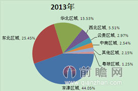 图表1：2013天津一汽夏利汽车股份有限公司销售区域分布图（单位：%）