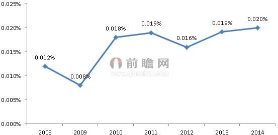 图表1：2008-2014年工业机器人行业销售收入占GDP比重变化趋势图（单位：%）