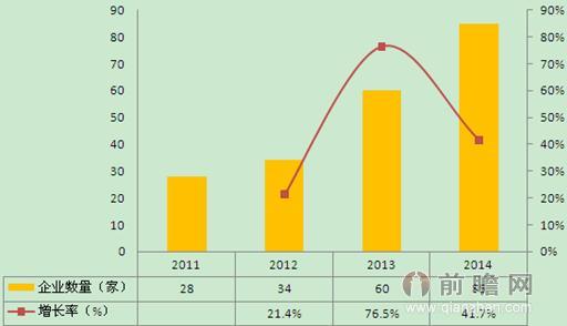 2011-2014年我國經(jīng)營互聯(lián)網(wǎng)保險業(yè)務的公司數(shù)量及增長率