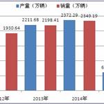 新能源汽车产销量逆势增长 2015年为行业发展拐点