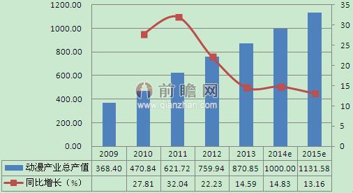圖表1：2009-2015年中國動漫產業總產值及預測情況（單位：億元，%）