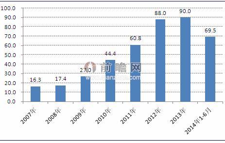 2007-2014年上半年中国电影进口影片票房收入（单位：亿元）