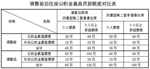 上海公积金新政：首套房家庭贷款限额上调至120万