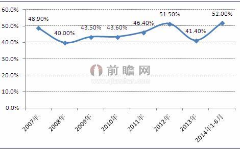 2007-2014年上半年中国进口影片票房占比情况（单位：%）