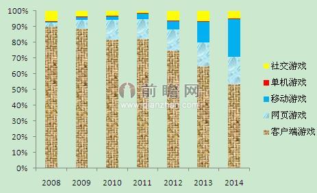 图表1：2008-2014年中国游戏行业结构变化趋势图（单位：%）