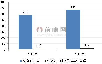 圖表1：2013-2016年中國高凈值人群數(shù)量及預(yù)測（單位：萬人）