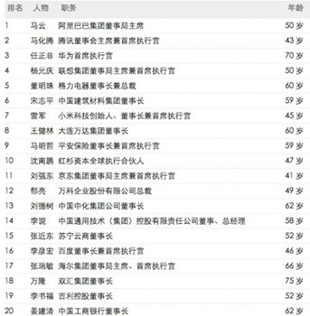 财富2015中国商界领袖排行榜：马云夺冠 王健林仅第八