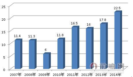 图表1：2007-2014年全球工业机器人销量增长情况（单位：台）
