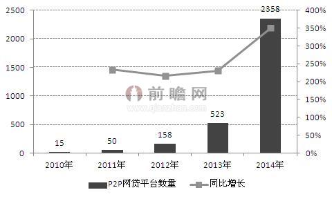 圖表2：2010-2014年中國P2P網(wǎng)貸平臺數(shù)量及增長情況（單位：家，%）