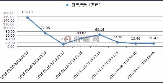 2014年9月-2015年4月周A股新开户数（万户）