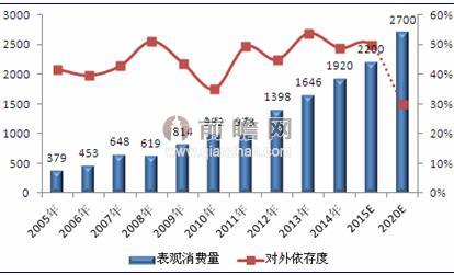 2005-2020年中国PX表观消费量规模及预测（单位：万吨，%）