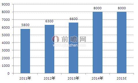 圖表1：2011-2015年全國(guó)鐵路固定資產(chǎn)投資情況（單位：億元）