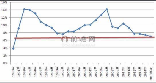  1990-2015年第一季度我国GDP增长率变化趋势图（单位：%）