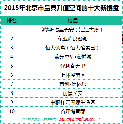 2015年北京市最具升值空间的十大新楼盘