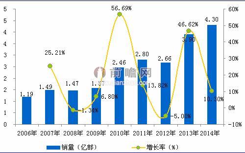 2006-2014年中国手机整体销售量走势情况及预测（单位：亿部，%）