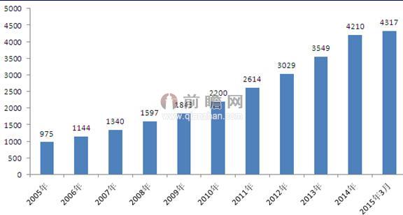 图表1：2005-2015年中国基金会单位数（单位：家）