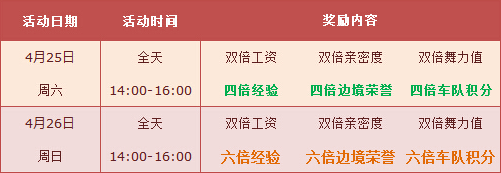 QQ飞车4月末活动介绍 六倍经验 双倍工资等你来