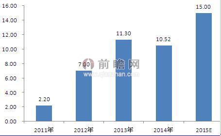 图表1：2011-2015年中国新增光伏装机容量及预测（单位：GW）
