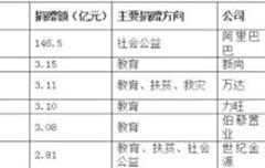 马云蝉联中国首善：捐价值145亿个人股权