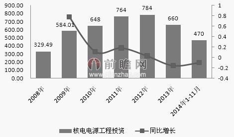 图表1：2008-2014年全国核电电源工程投资基本建设投资规模情况（单位：亿元，%）