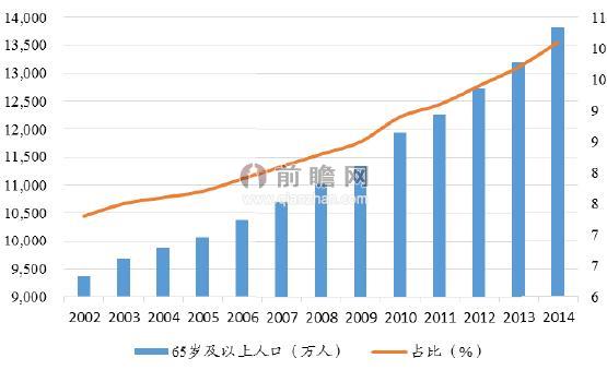 中國(guó)養(yǎng)老產(chǎn)業(yè)發(fā)展前景與投資戰(zhàn)略規(guī)劃分析報(bào)告