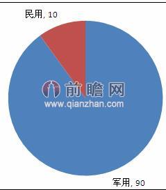 中国无人机行业市场结构图（单位：%）