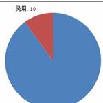 我国研制出氢燃料电池无人机 民用无人机市场前景广阔