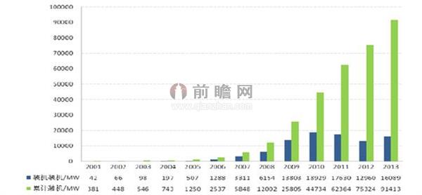 图表2：2001-2013年中国新增及累计风电装机容量（单位：MW）