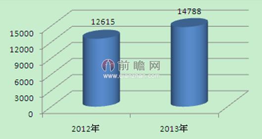 图表1：2012-2013年中石油重油销售量（单位：千吨）
